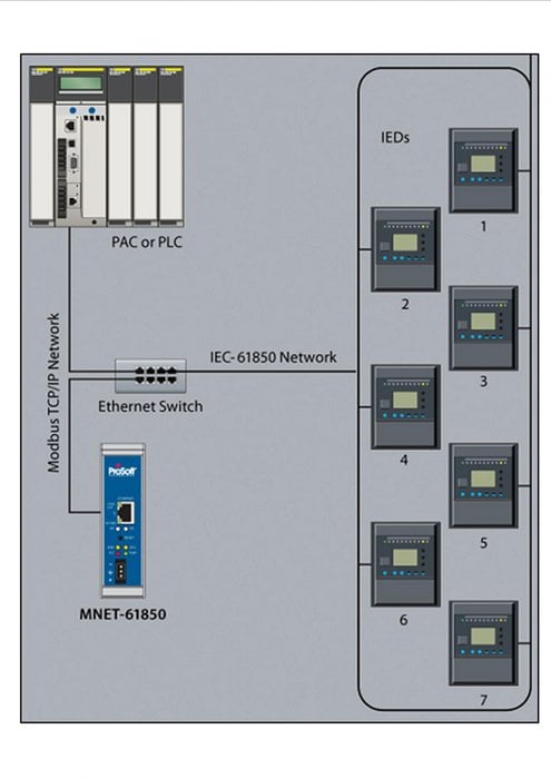 Transformatorstationer: ProSoft Technology<sup>®</sup> lanserar en ny Modbus TCP/IP till IEC 61850 Gateway